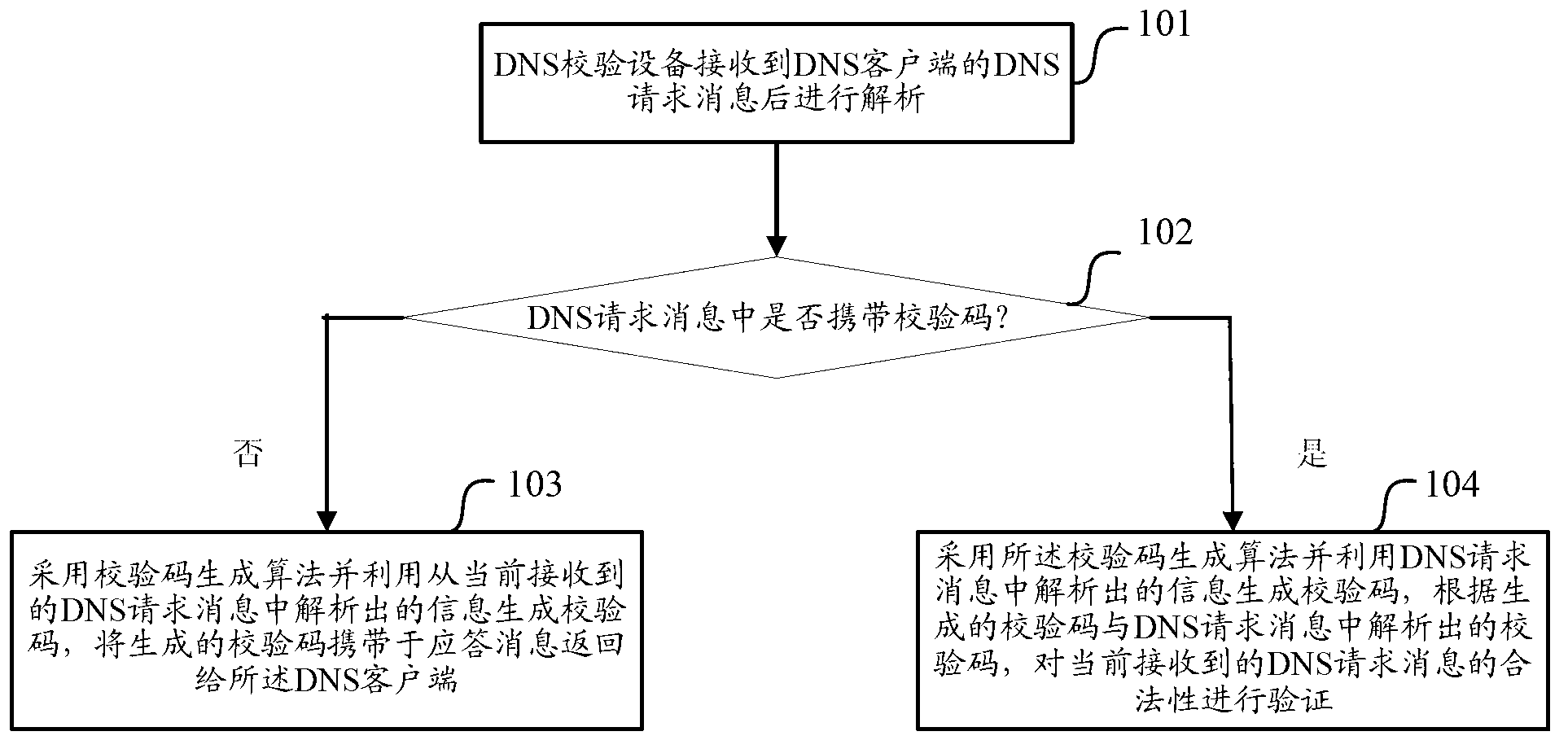 Domain name system (DNS) request authentication method and device