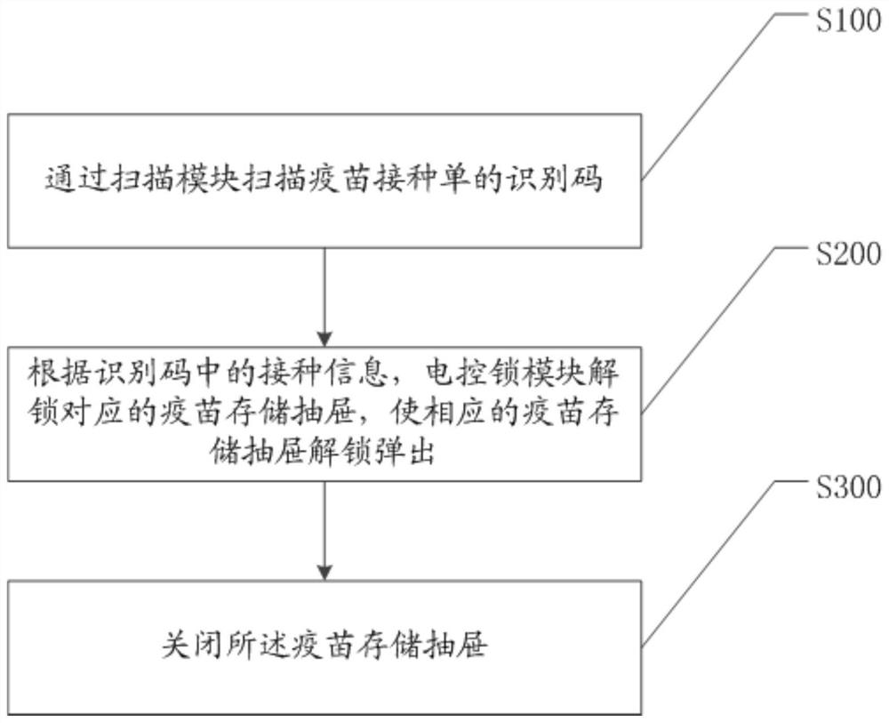 Vaccine management transfer vaccination device and vaccine management transfer vaccination method