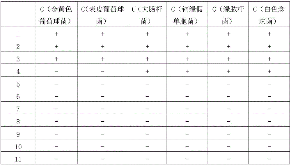 Composition having functions of diminishing inflammation, inhibiting bacteria and promoting wound healing and preparation method thereof