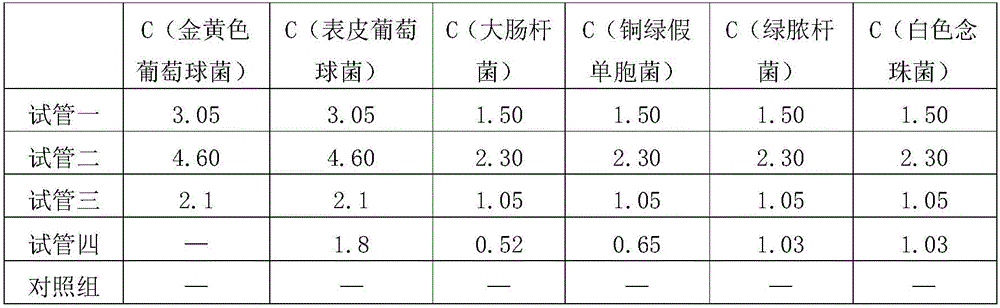 Composition having functions of diminishing inflammation, inhibiting bacteria and promoting wound healing and preparation method thereof