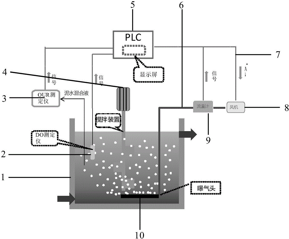 Aeration control system and method based on OUR (oxygen uptake rate) tester