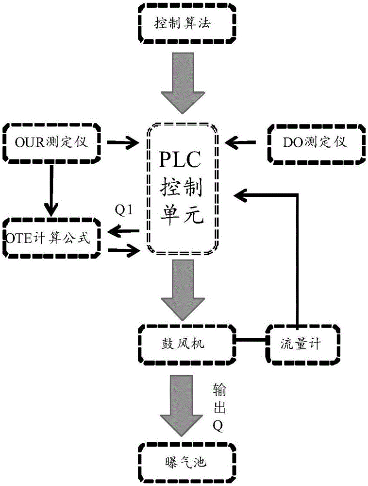 Aeration control system and method based on OUR (oxygen uptake rate) tester