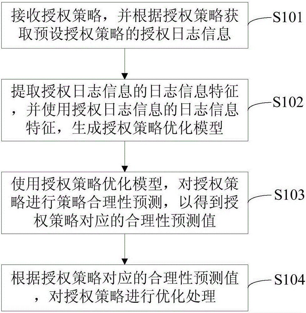 Authorization strategy optimization method and authorization strategy optimization device