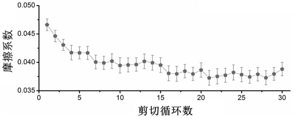 A shear force-responsive supramolecular biomimetic articular cartilage material with dynamic lubrication and self-healing ability and preparation method thereof