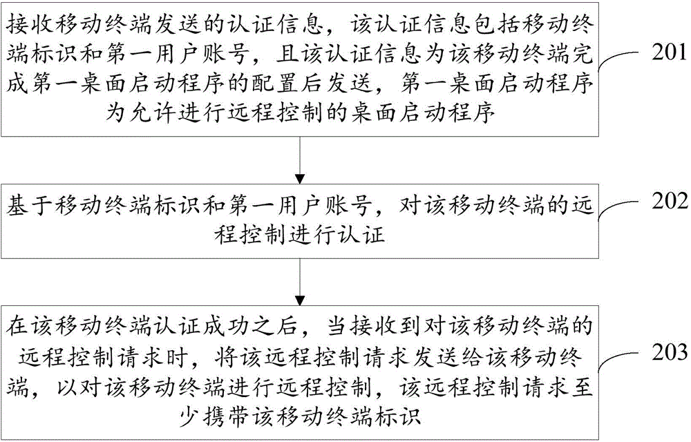 Remote control method and device for mobile terminal