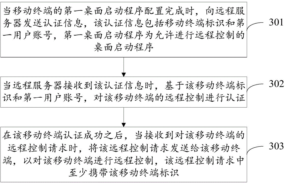 Remote control method and device for mobile terminal