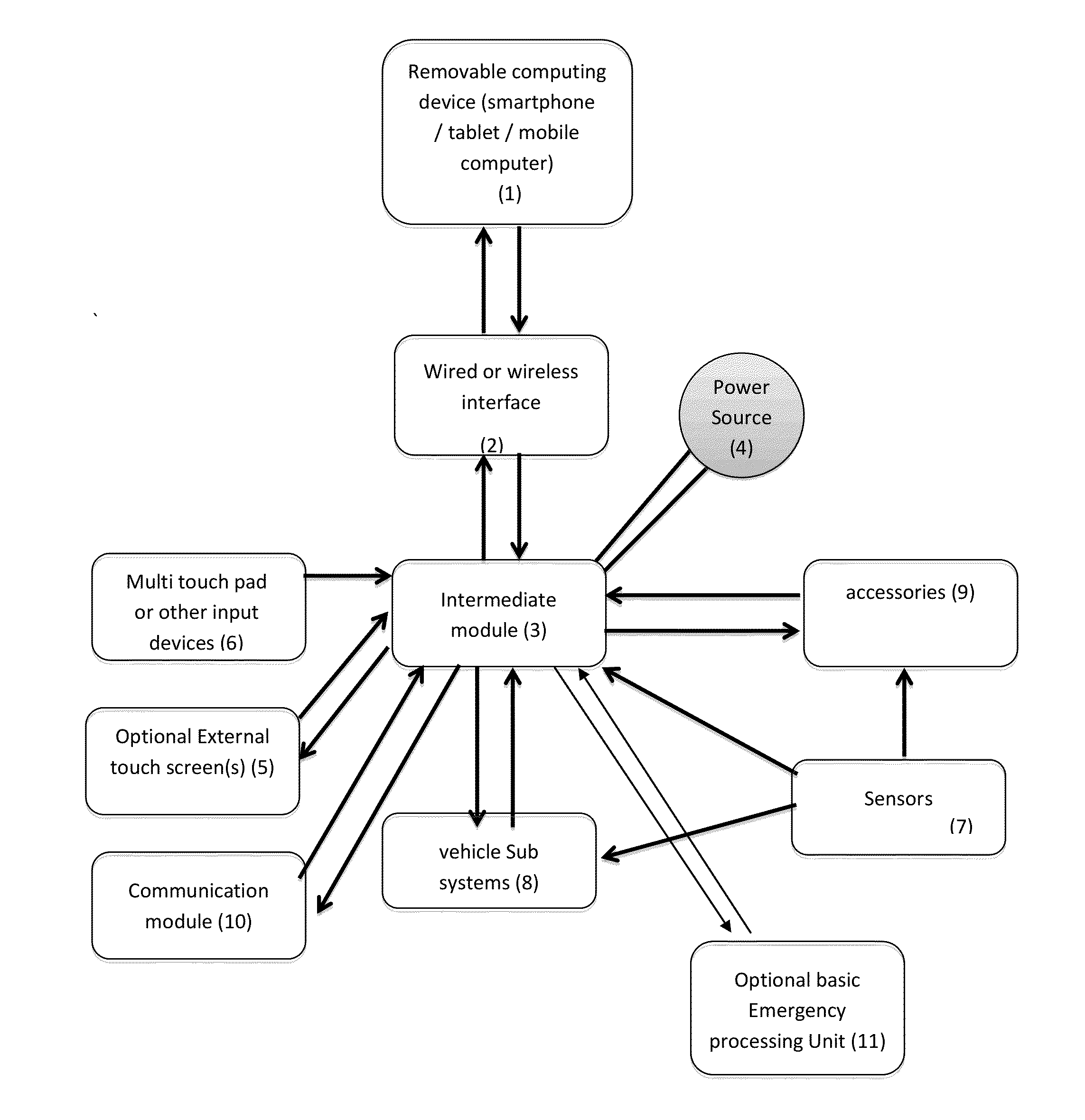 Use of smartphones, pocket size computers, tablets or other mobile personal computers as the main computer of computerized vehicles