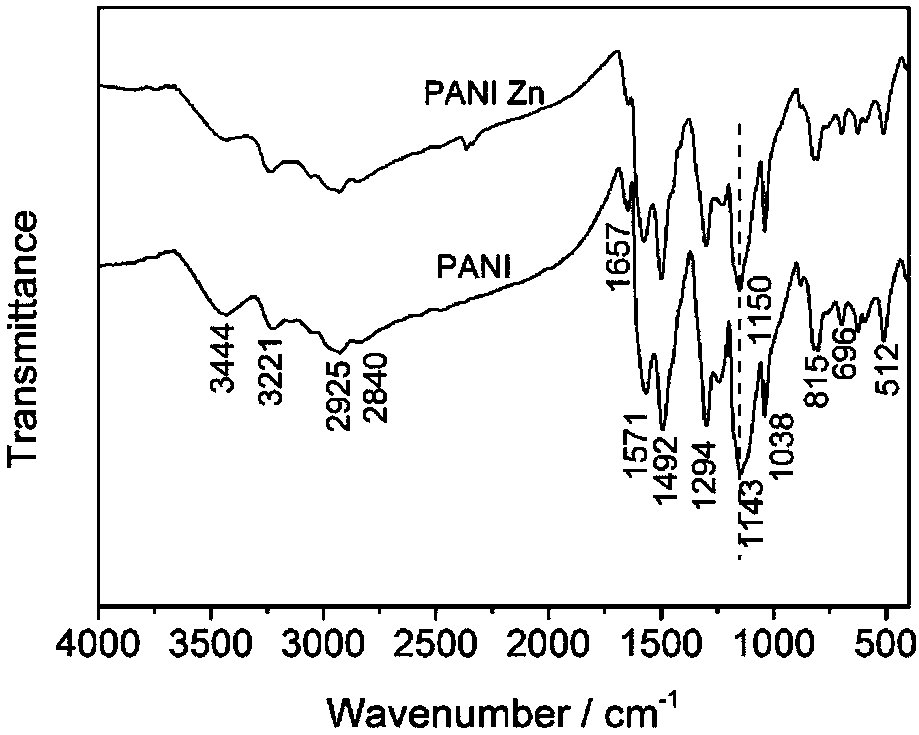 A polyaniline hollow microsphere/zinc composite positive electrode material and button lithium battery