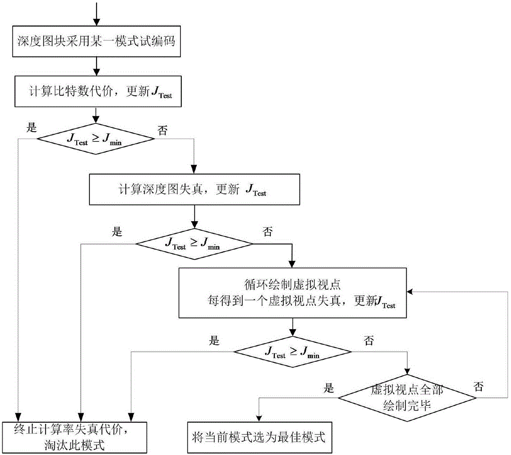 Incremental rate distortion optimization method based on free viewpoint video depth map coding