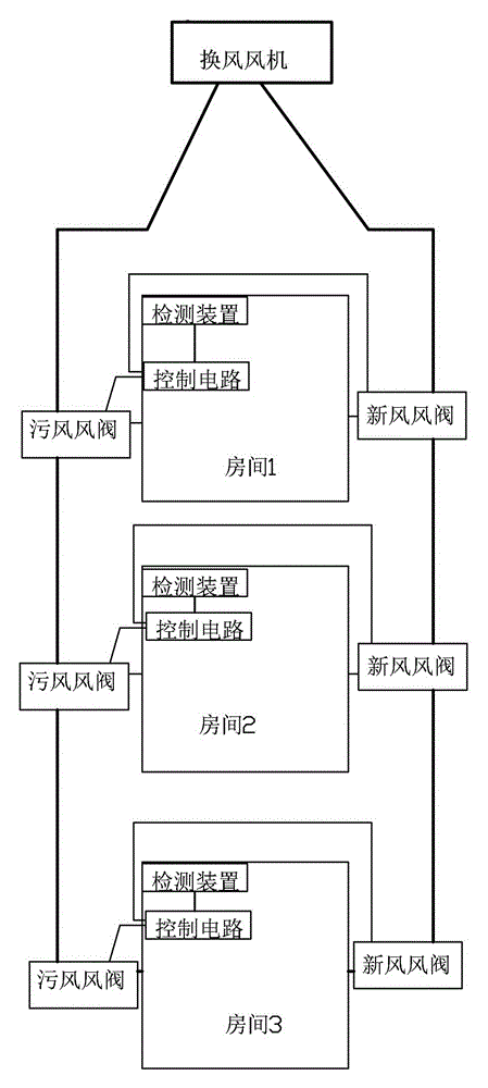 Central ventilation system