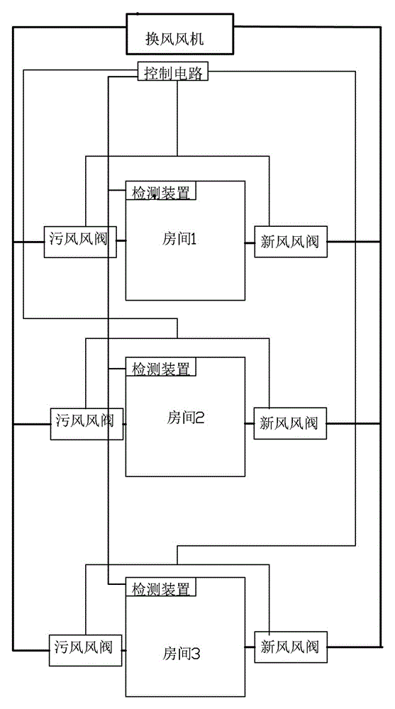 Central ventilation system