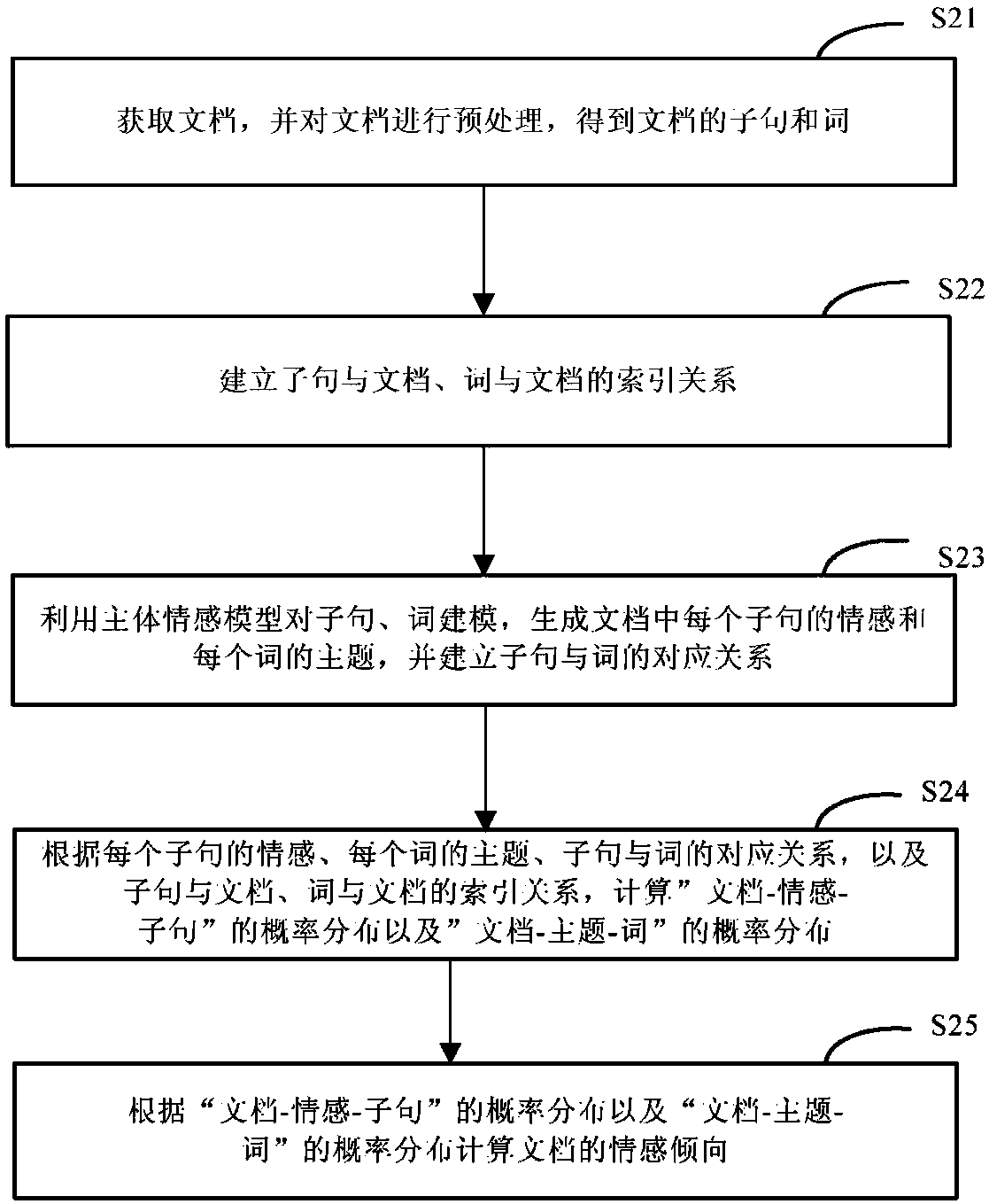 Document emotion analysis method and apparatus, electronic device and readable storage medium