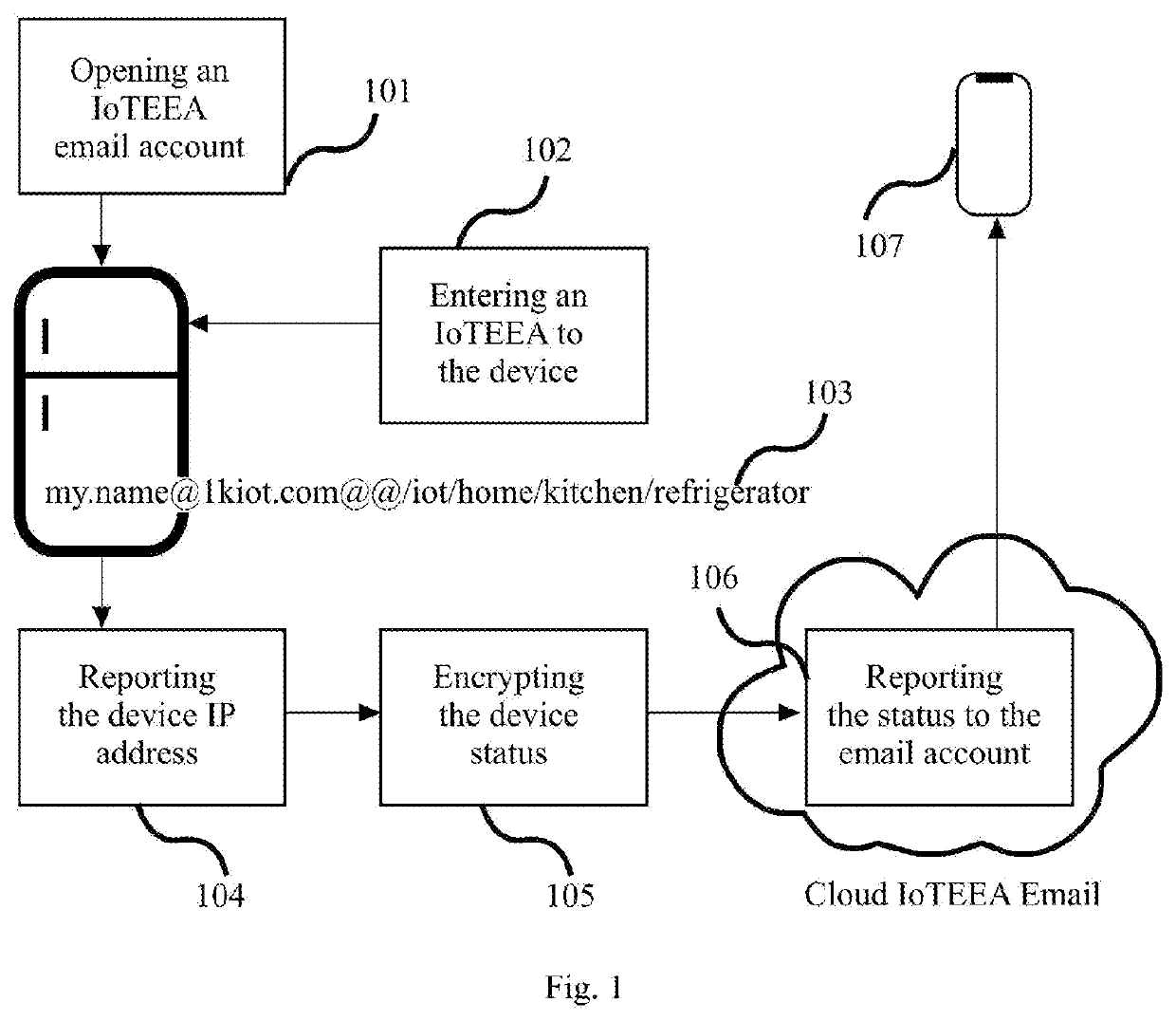 System and Method for Using Internet of Things Enabled Email Address (IoTEEA)