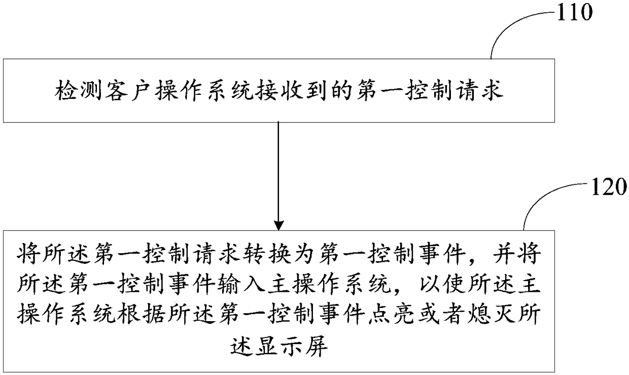 Method and apparatus for controlling display screen, and intelligent terminal