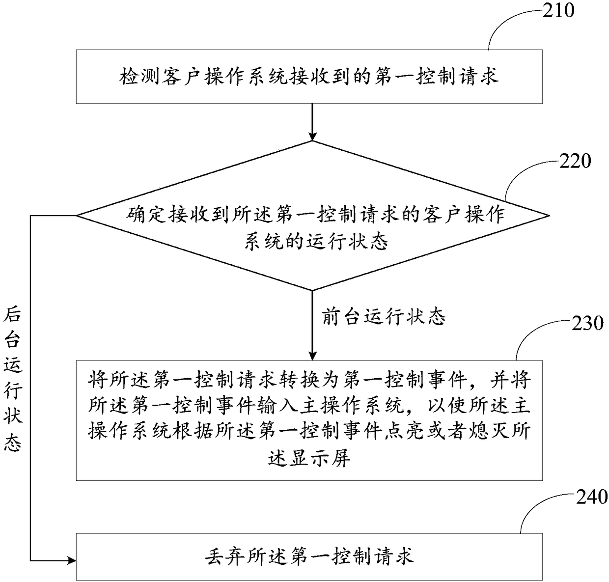 Method and apparatus for controlling display screen, and intelligent terminal