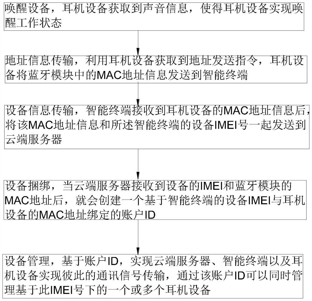 Equipment management system and method of intelligent earphone