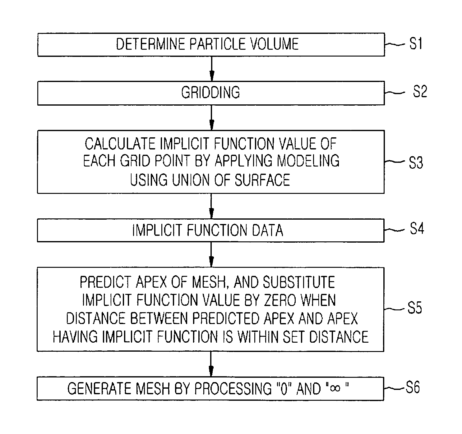 System and method for generating surface mesh surrounding particles