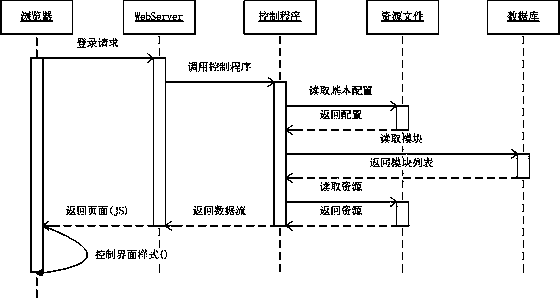 Telescopic WEB system interface framework design