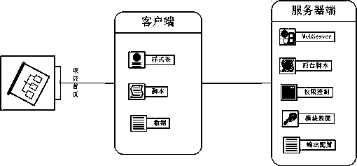 Telescopic WEB system interface framework design