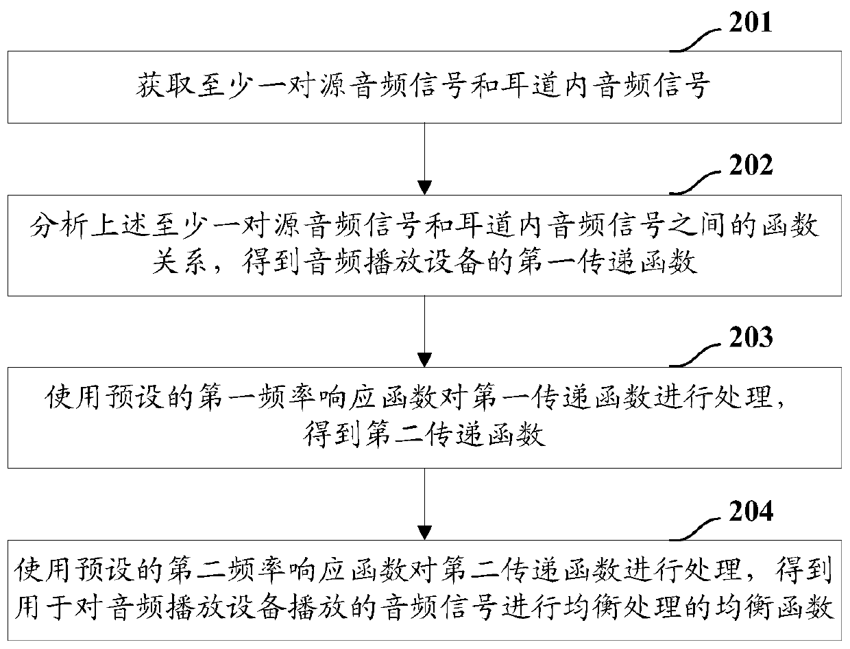 Method for determining audio equalization function, audio equalization method and device