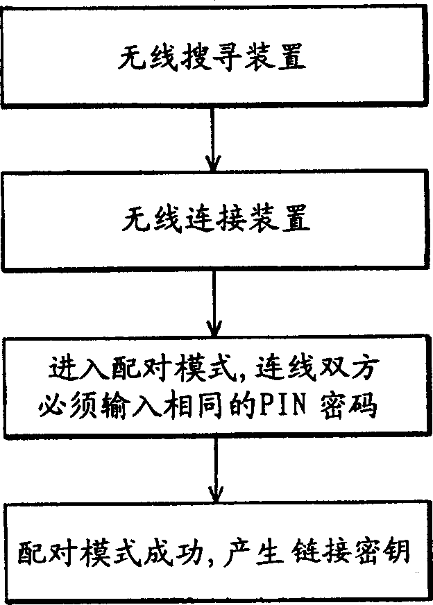 Method and system for completing blue-tooth on-line match program by wire interface