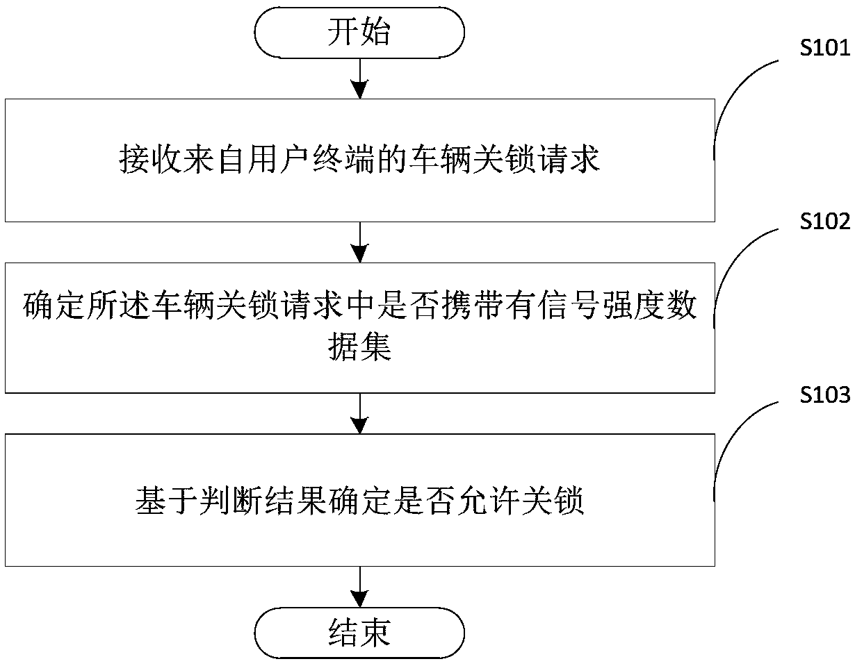 Vehicle parking method and device, electronic equipment and storage medium