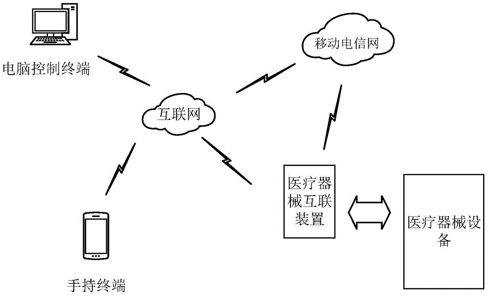 Interconnection assembly and device of medical device