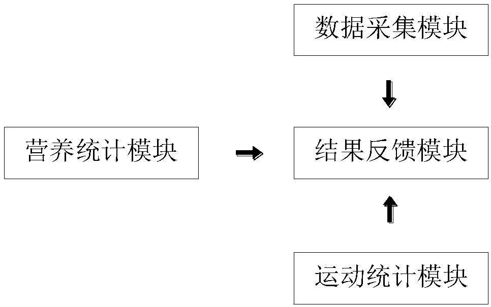 Data processing-based health management system