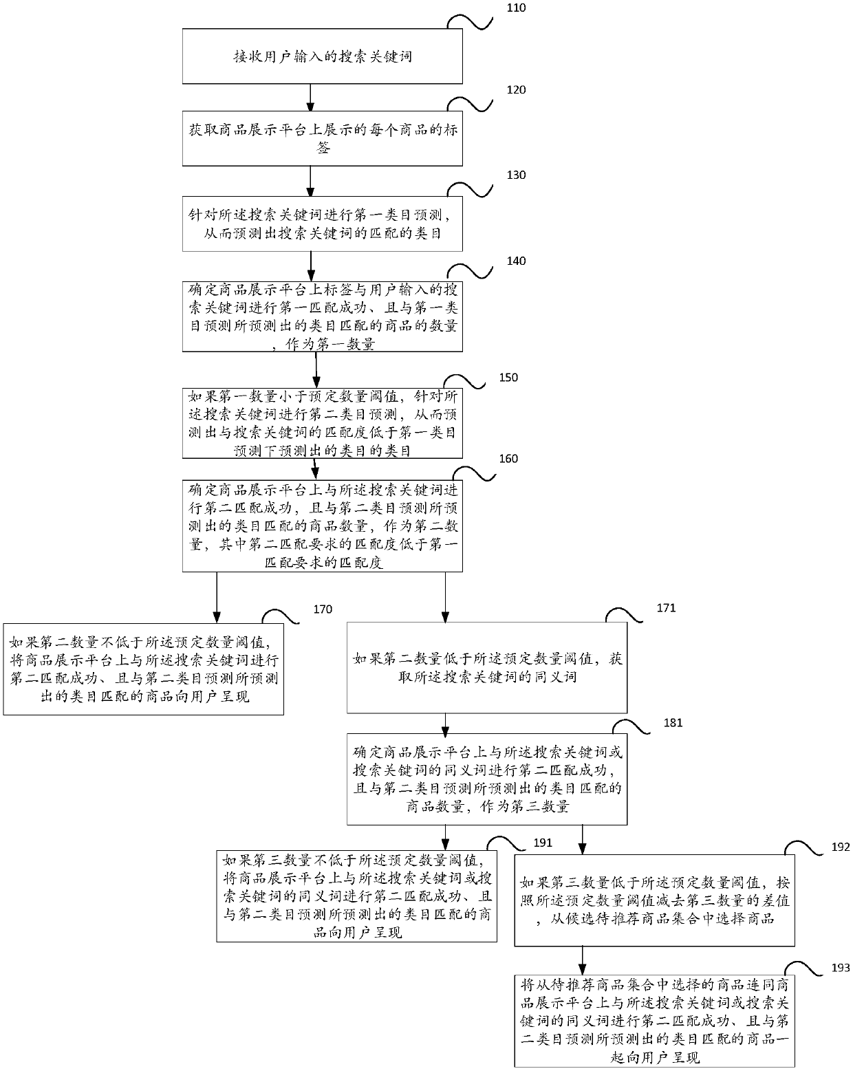 Method and device for presenting user search result on commodity display platform, medium and electronic equipment