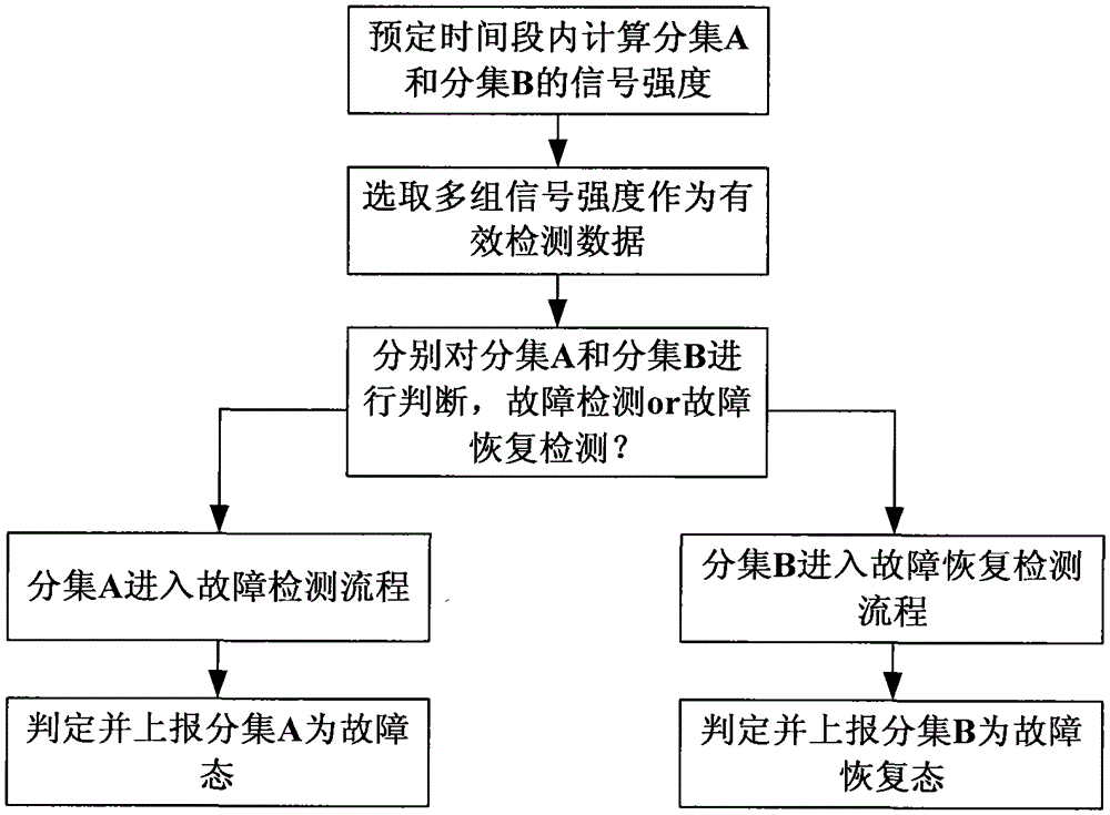 Method and device for receiving antenna diversity fault detection