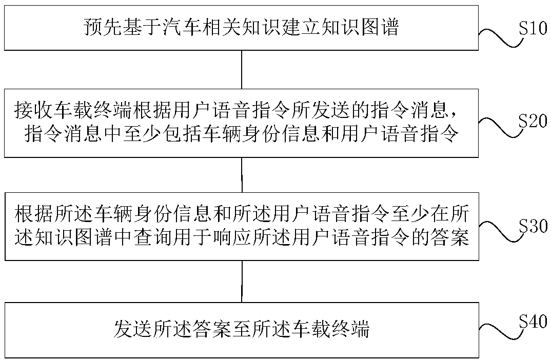 A dialogue service method and device for a vehicle