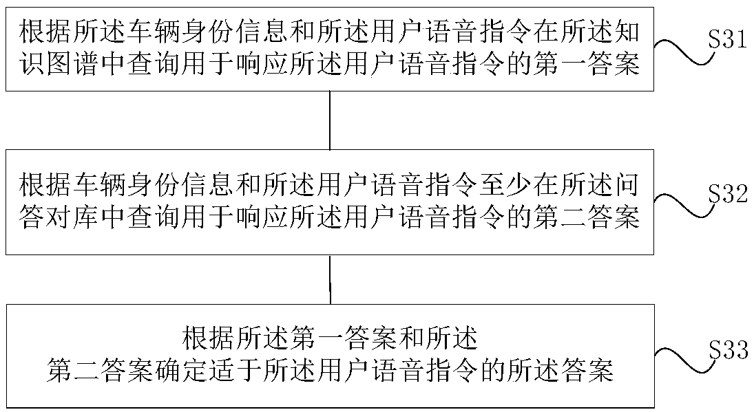 A dialogue service method and device for a vehicle