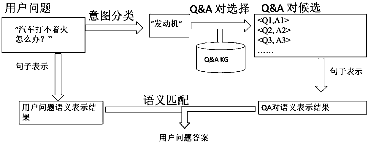 A dialogue service method and device for a vehicle