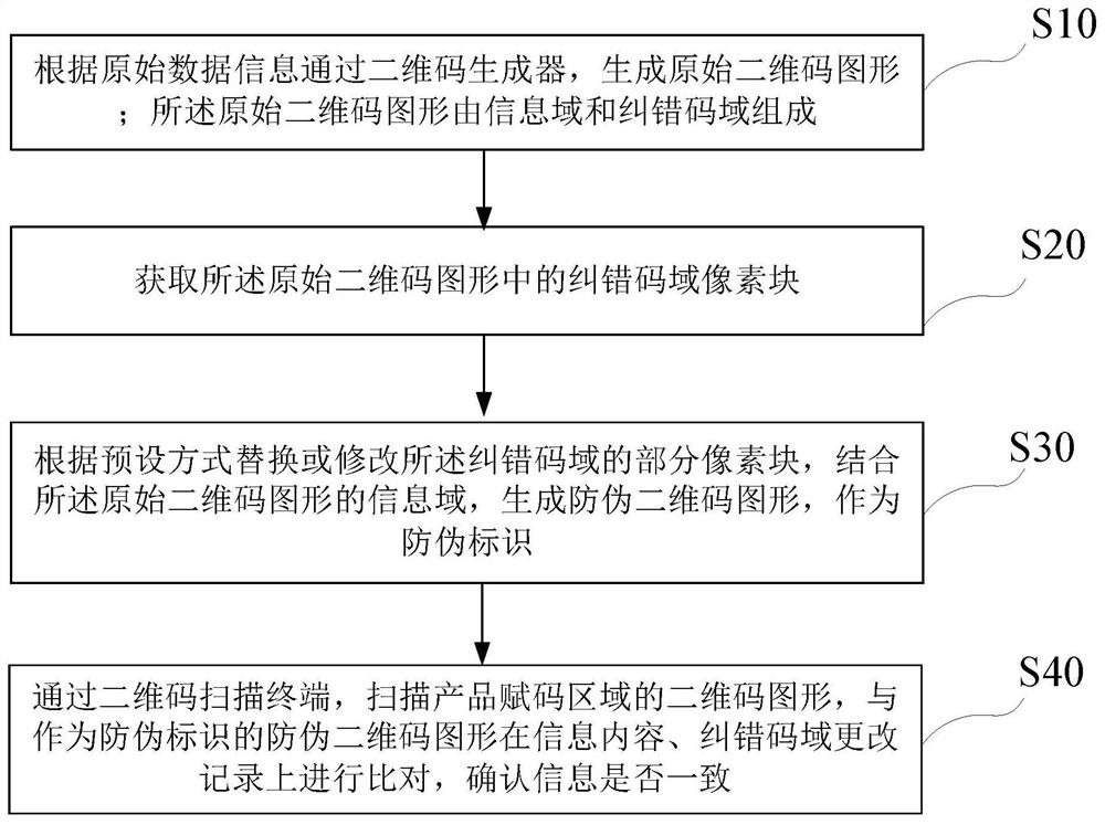 Two-dimensional code anti-counterfeiting method based on error correction code domain