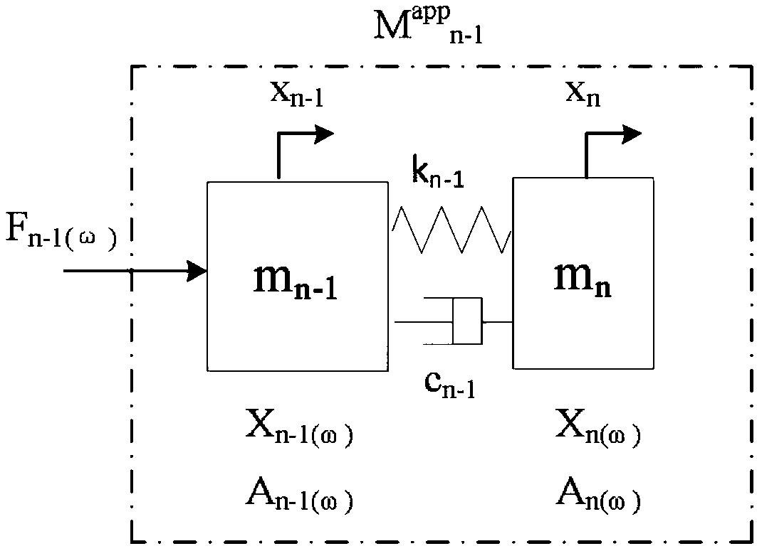 A displacement frequency response calculation method of series multi-degree-of-freedom system