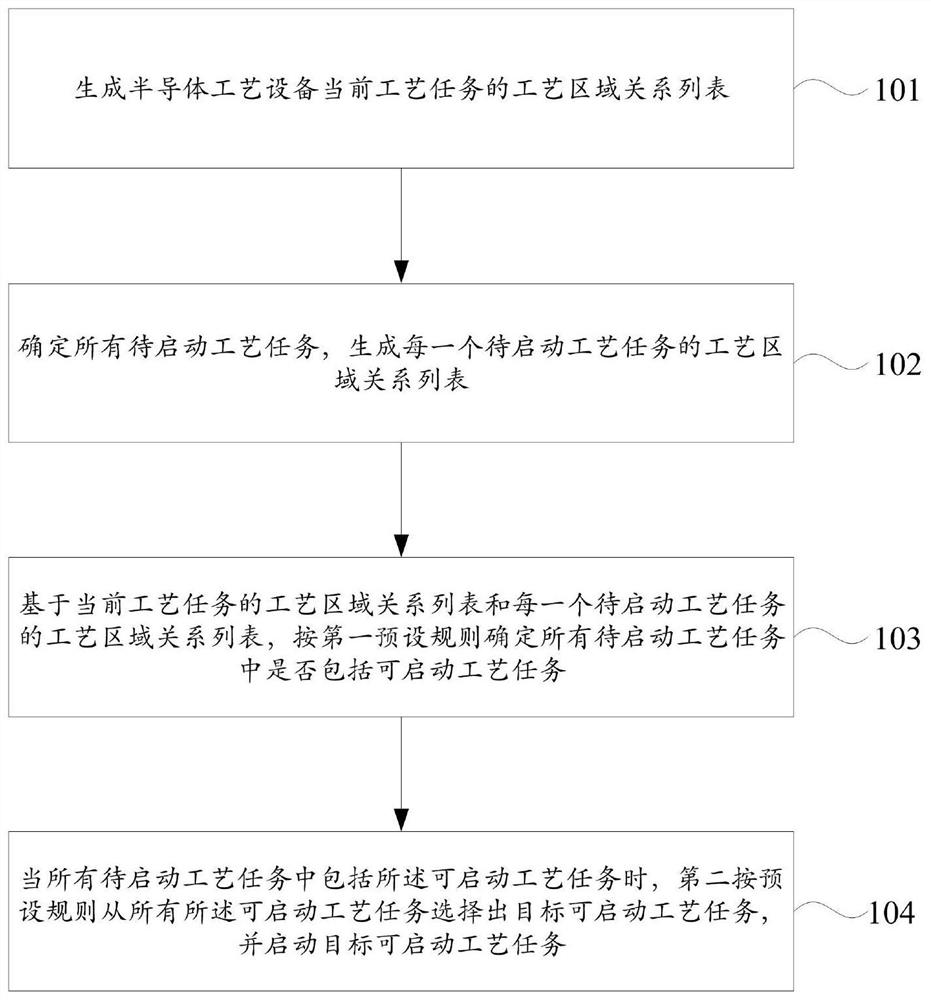 Method and device for starting process task in semiconductor process equipment