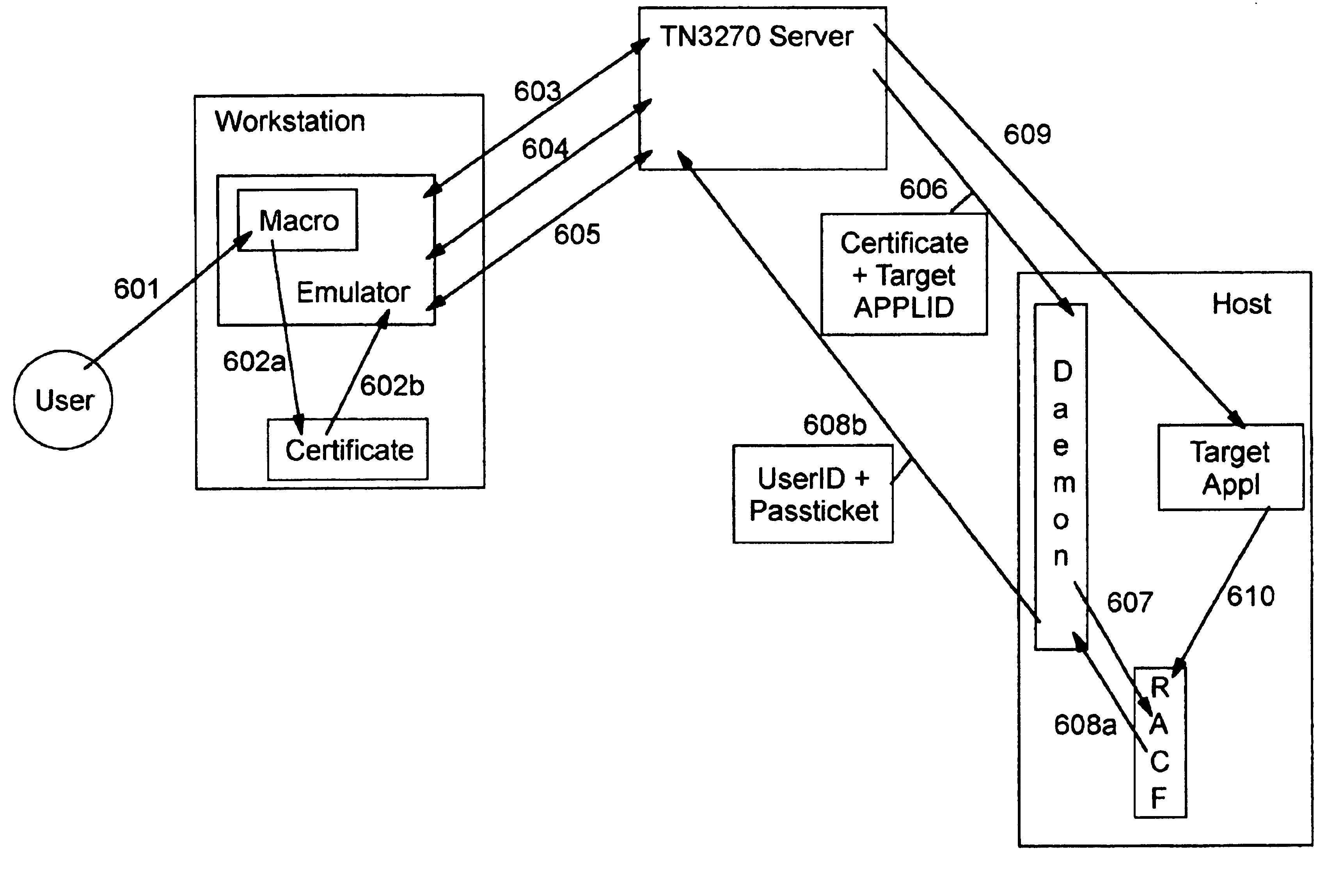 Technique for handling subsequent user identification and password requests within a certificate-based host session