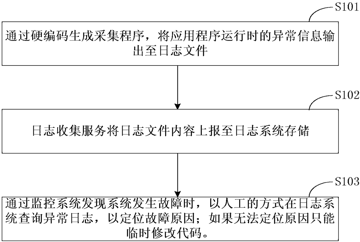 Method, apparatus and system for handling failure of an application