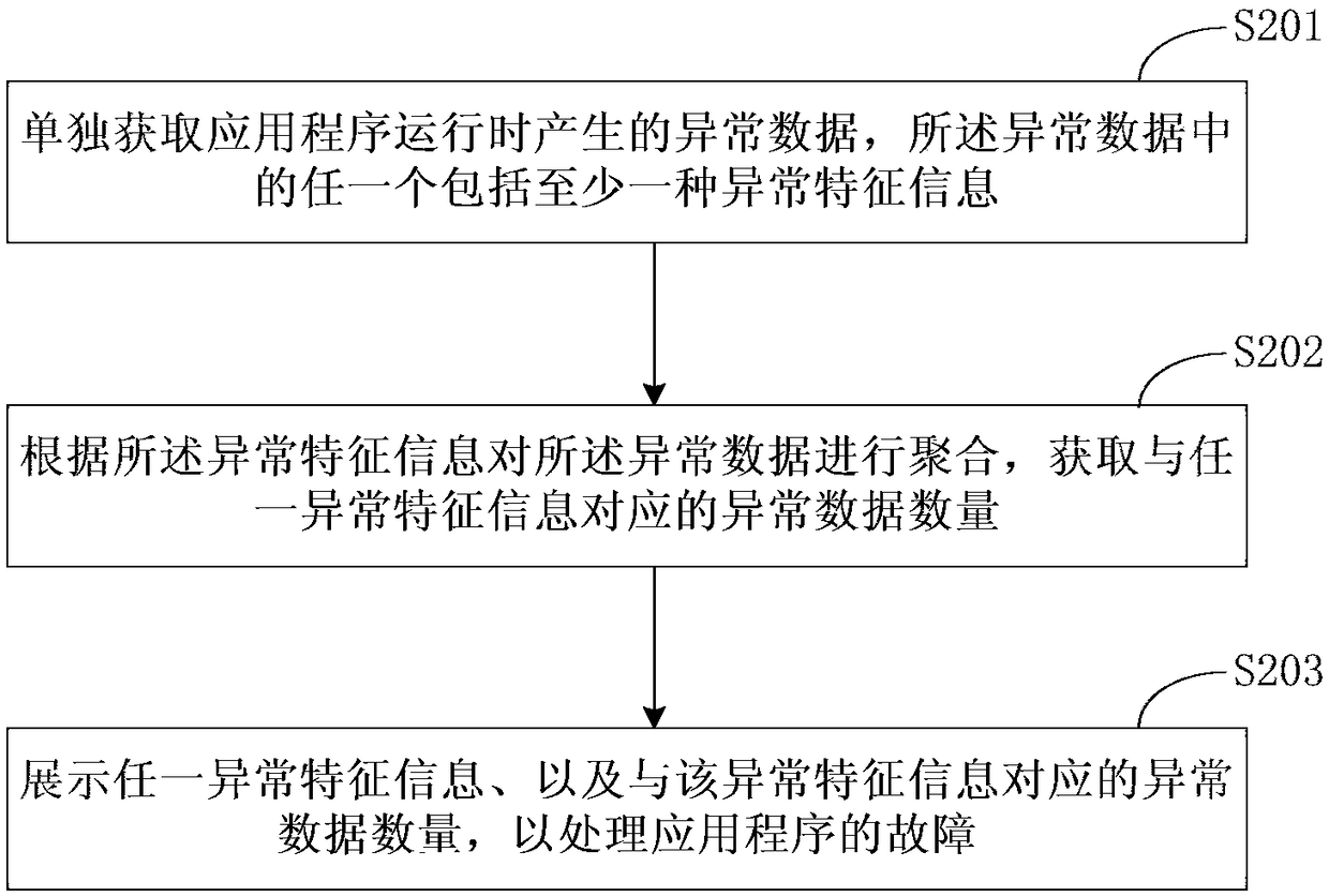 Method, apparatus and system for handling failure of an application