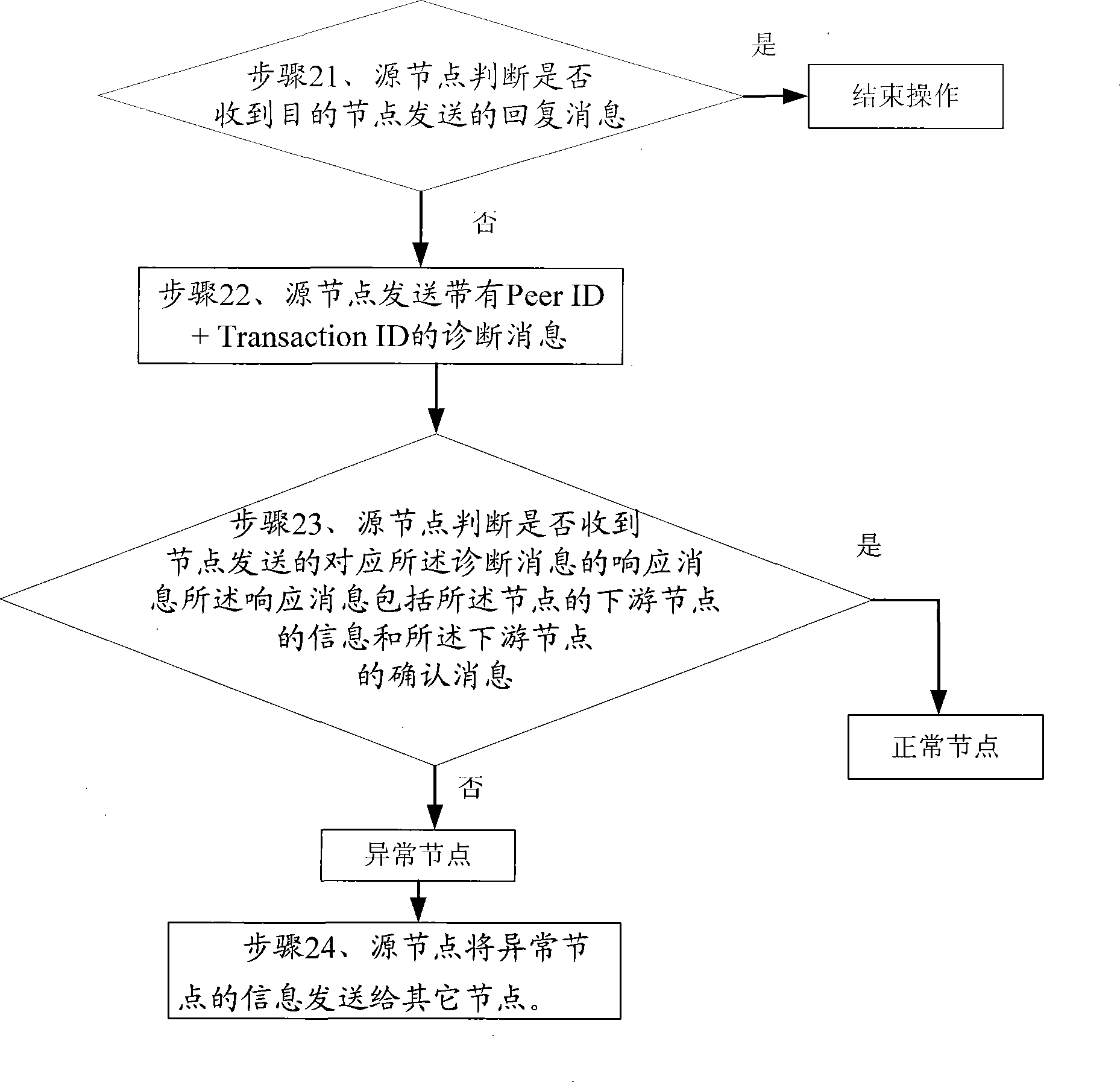 Method, apparatus and system for diagnosing whether the node is abnormal in peer-to-peer network