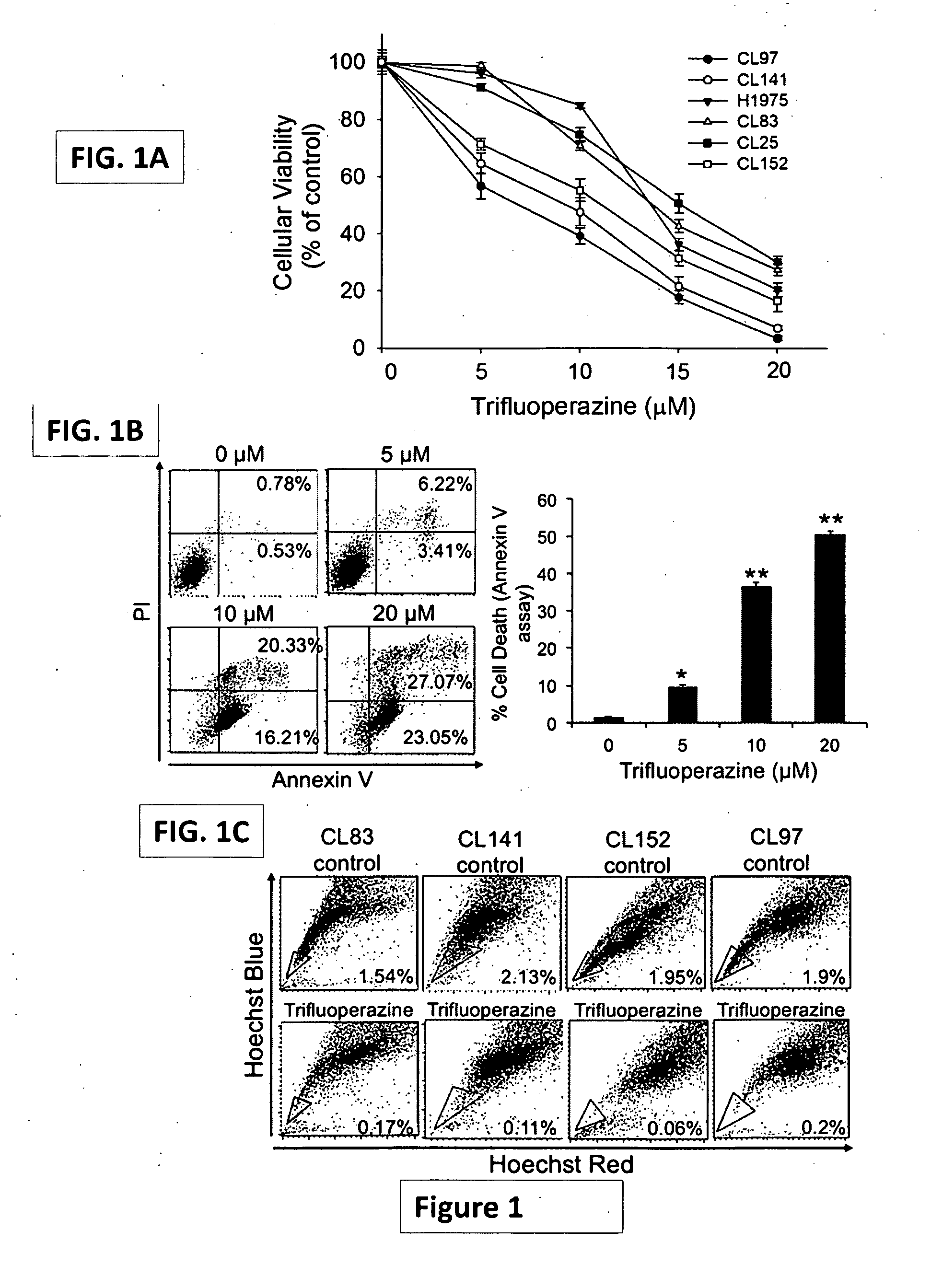 Pharmaceutical composition for treatment of cancer using phenothiazine