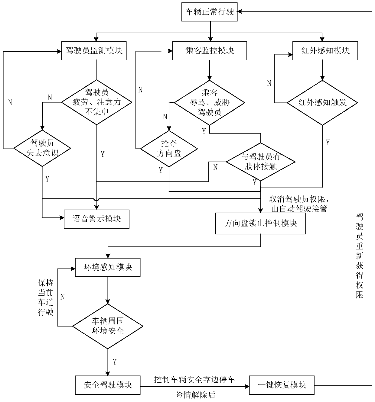 Safety intervention system and method when vehicle steering wheel losing control