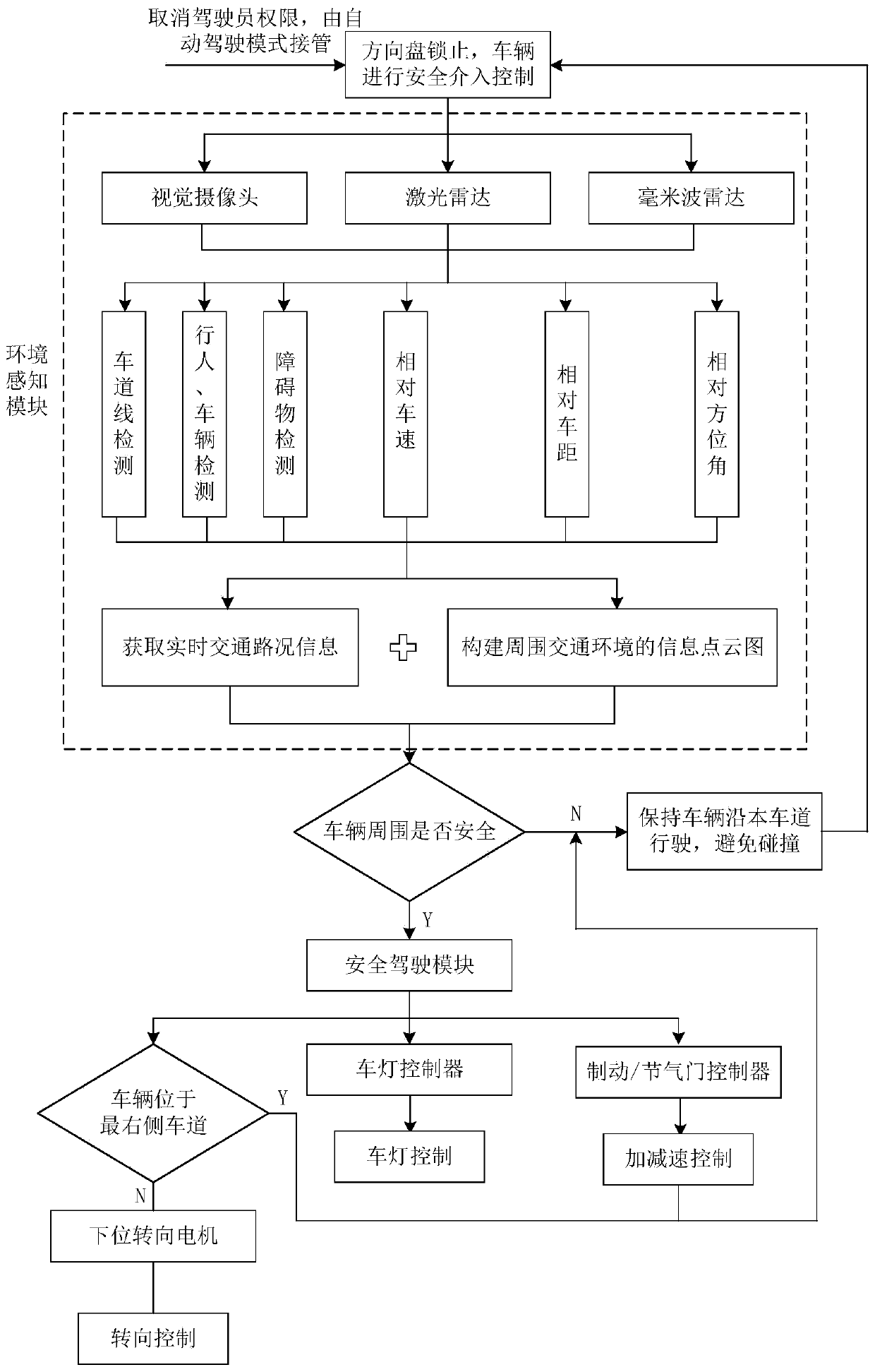 Safety intervention system and method when vehicle steering wheel losing control