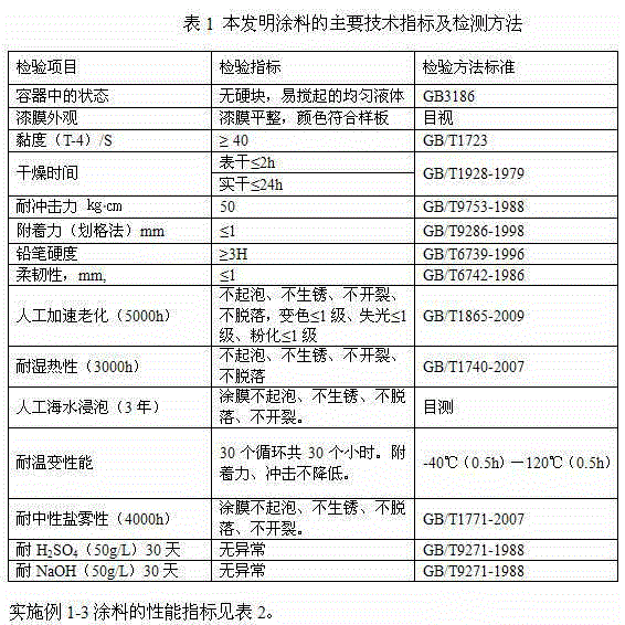 A kind of high anti-corrosion coating prepared with loaded nano-silica hyperbranched fluororesin