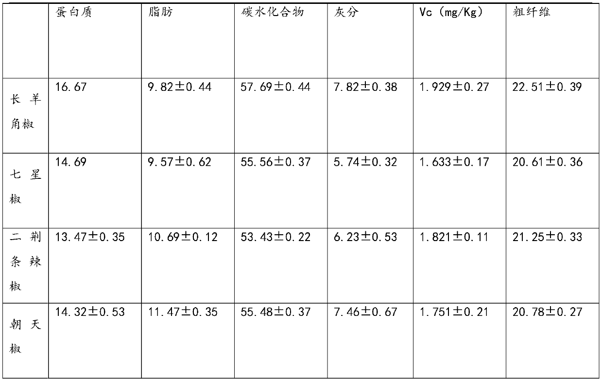 Breeding method for pepper variety used for Pixian county bean paste