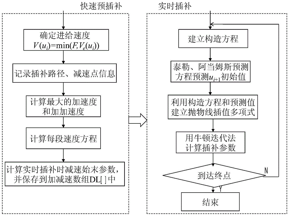 Spline curve interpolation algorithm for high quality processing