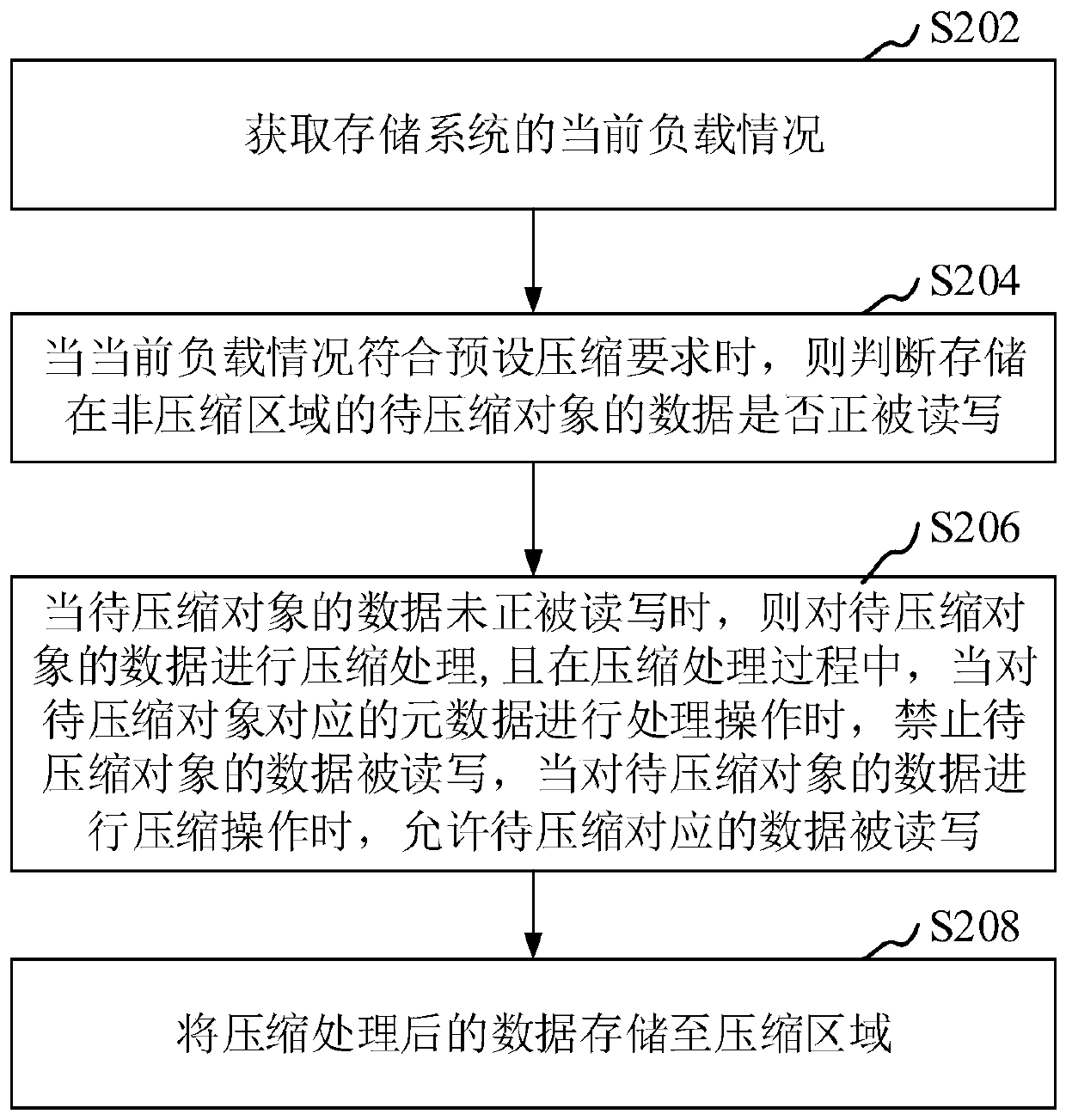 Data compression method and device, computer equipment and storage medium