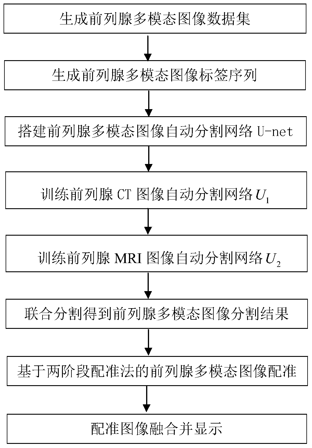 Prostate image registration system and method based on automatic segmentation and pelvis alignment