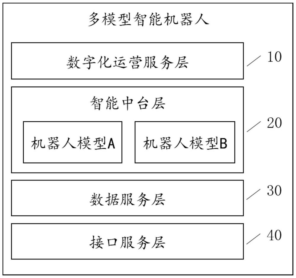 Multi-model intelligent robot system and construction method