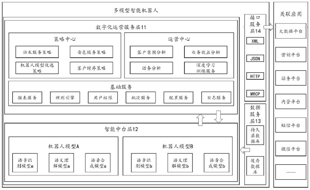 Multi-model intelligent robot system and construction method